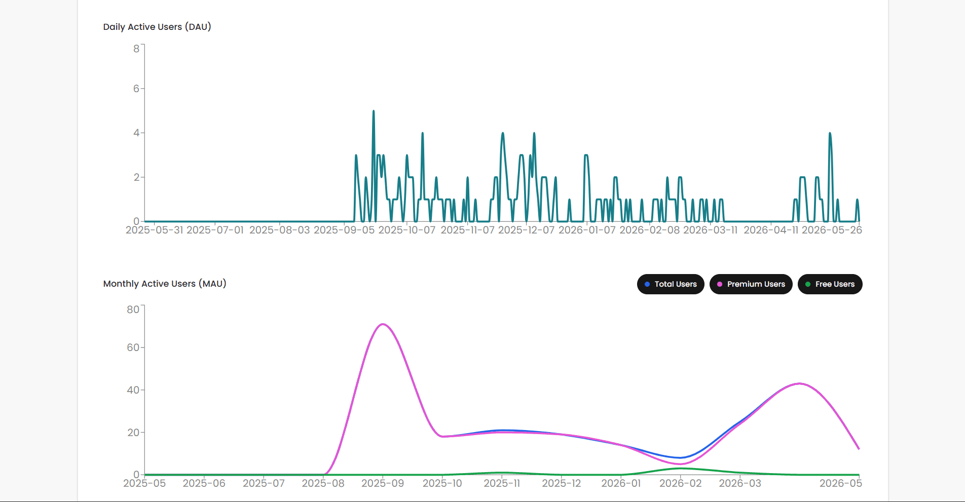 Dashboard Creator Up